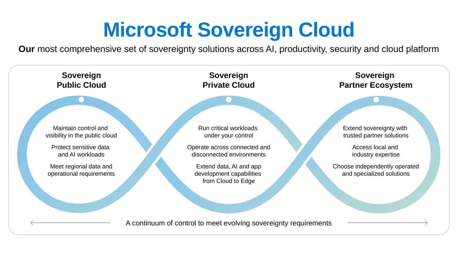 Microsoft Sovereign Cloud